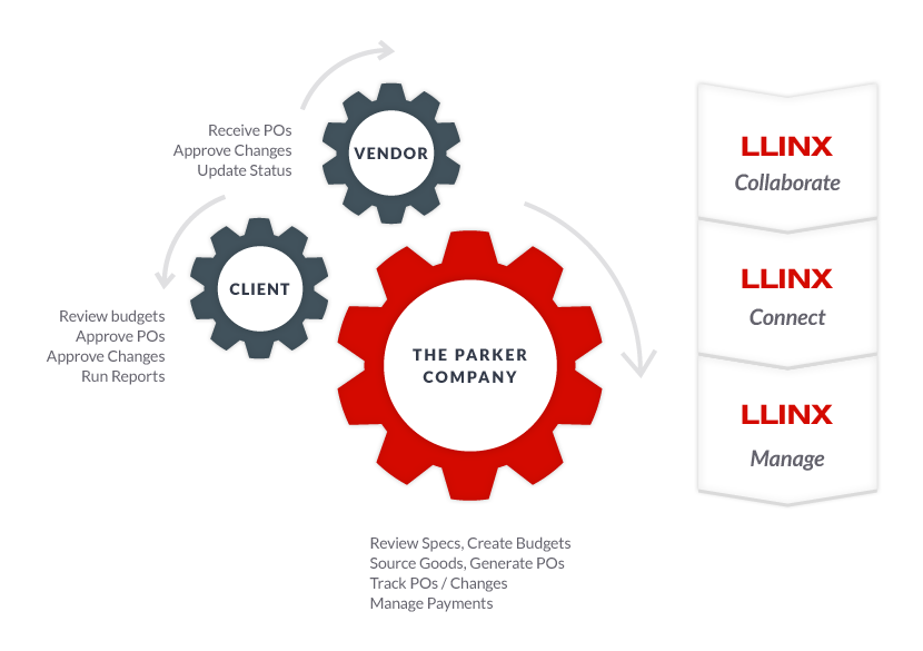 The Parker Company state of the art e-Commerce 